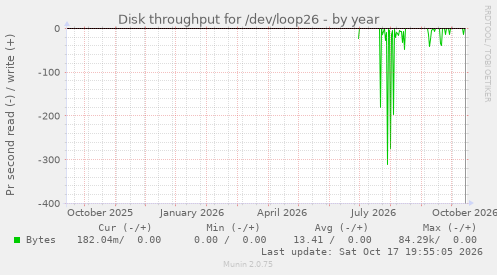 Disk throughput for /dev/loop26
