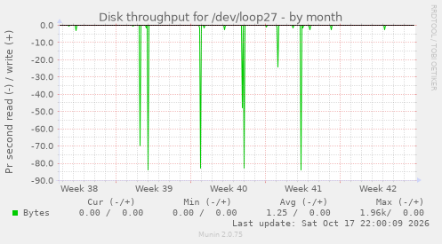 Disk throughput for /dev/loop27