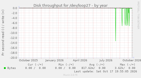Disk throughput for /dev/loop27