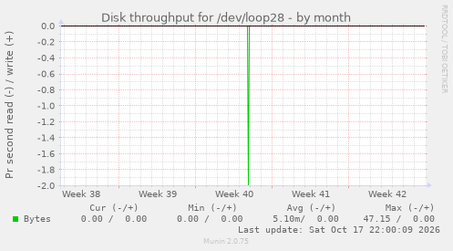 Disk throughput for /dev/loop28