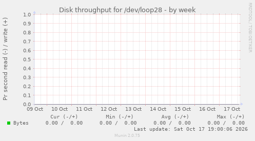 Disk throughput for /dev/loop28