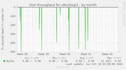 Disk throughput for /dev/loop3
