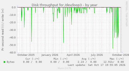 Disk throughput for /dev/loop3