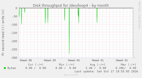 Disk throughput for /dev/loop4