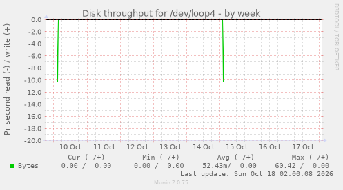 Disk throughput for /dev/loop4