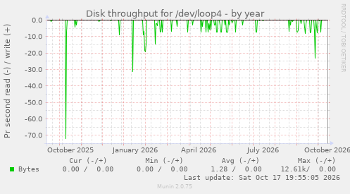 Disk throughput for /dev/loop4