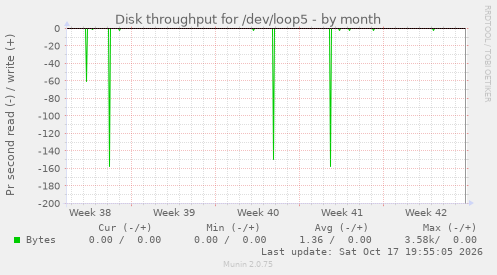 Disk throughput for /dev/loop5
