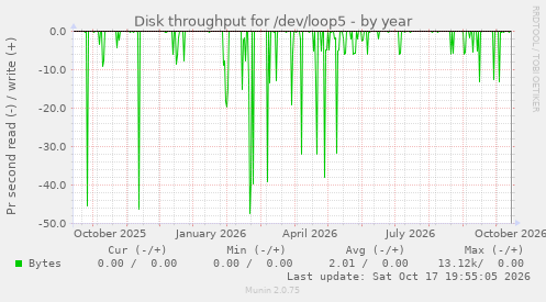 Disk throughput for /dev/loop5