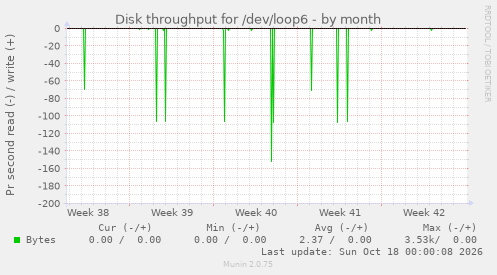 Disk throughput for /dev/loop6