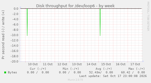 Disk throughput for /dev/loop6