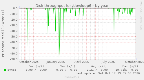 Disk throughput for /dev/loop6