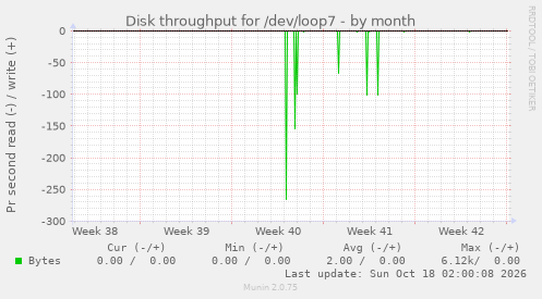 Disk throughput for /dev/loop7