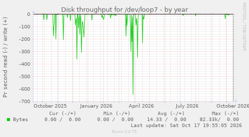 Disk throughput for /dev/loop7