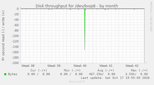 Disk throughput for /dev/loop8