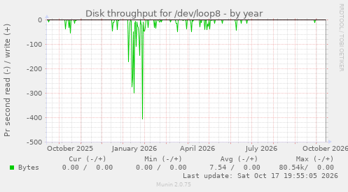Disk throughput for /dev/loop8