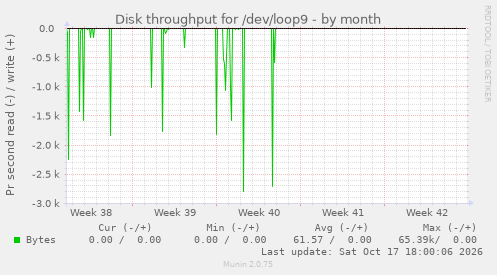 Disk throughput for /dev/loop9