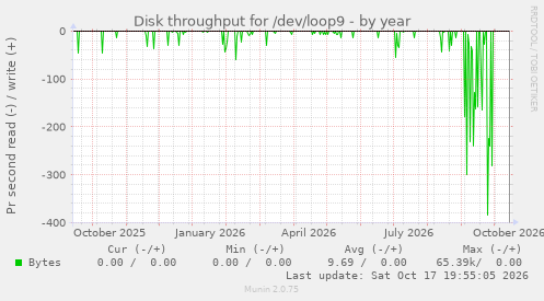 Disk throughput for /dev/loop9