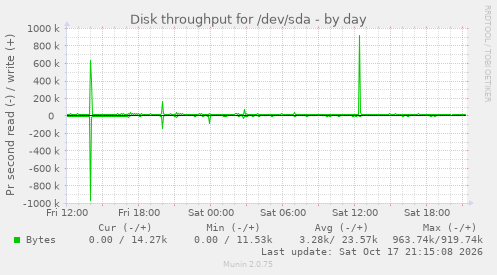 Disk throughput for /dev/sda