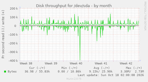 Disk throughput for /dev/sda