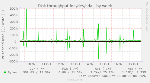 Disk throughput for /dev/sda