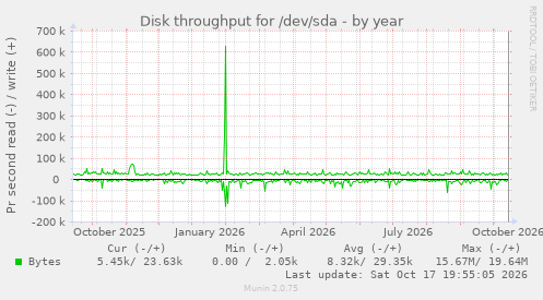 Disk throughput for /dev/sda