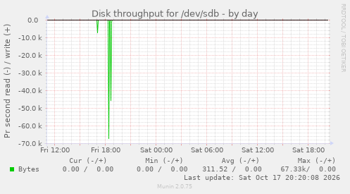 Disk throughput for /dev/sdb