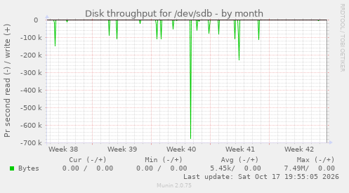 Disk throughput for /dev/sdb