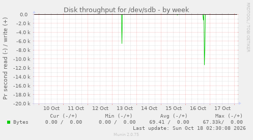 Disk throughput for /dev/sdb