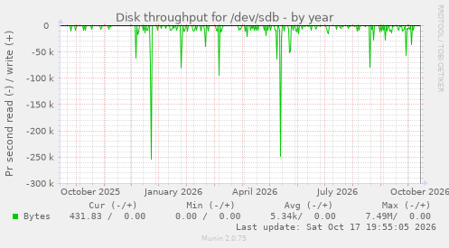 Disk throughput for /dev/sdb