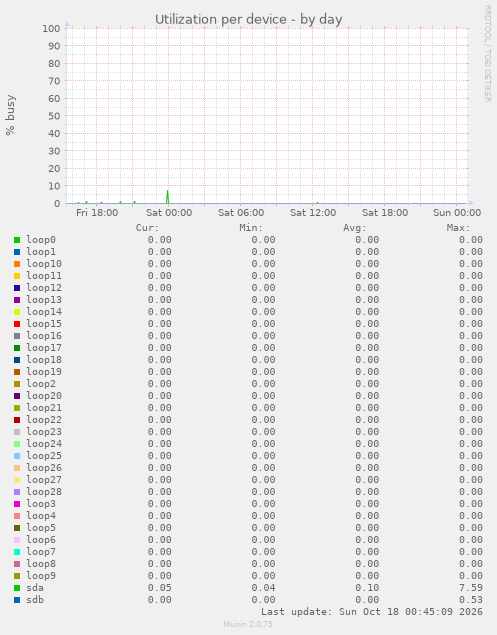 Utilization per device
