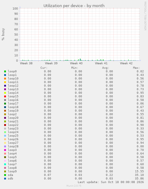 Utilization per device