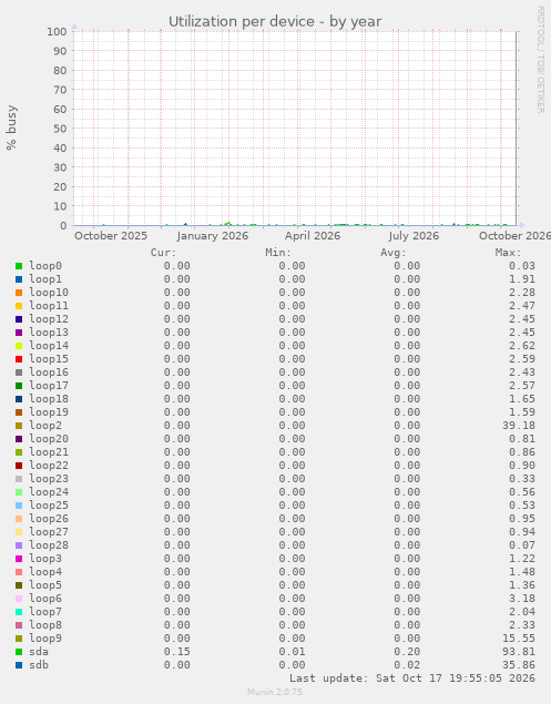 Utilization per device