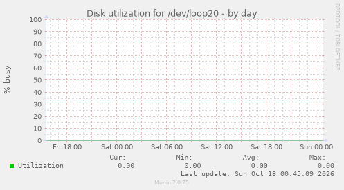 Disk utilization for /dev/loop20