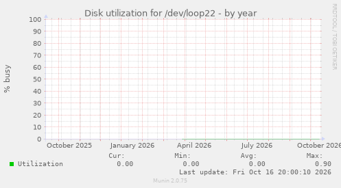 Disk utilization for /dev/loop22