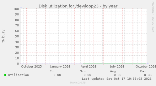 Disk utilization for /dev/loop23