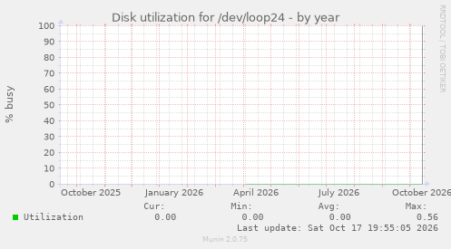 Disk utilization for /dev/loop24