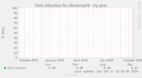 Disk utilization for /dev/loop28