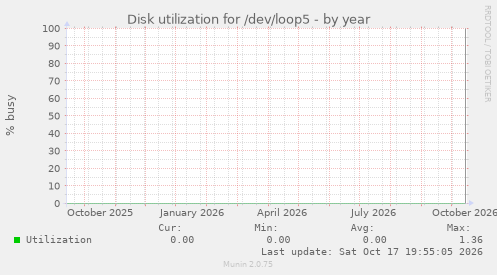 Disk utilization for /dev/loop5