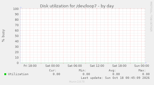 Disk utilization for /dev/loop7