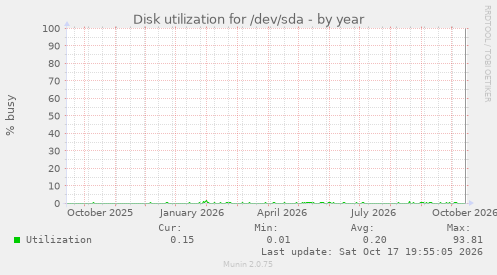 Disk utilization for /dev/sda