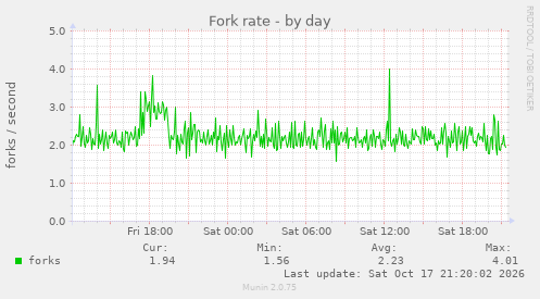 Fork rate