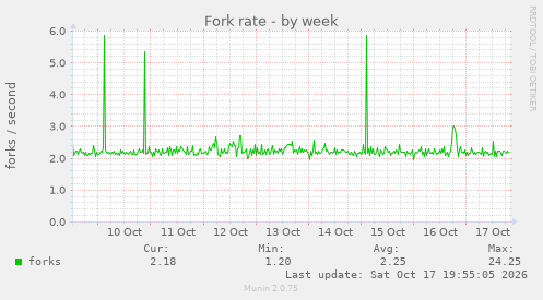 Fork rate