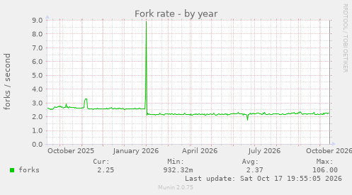 Fork rate