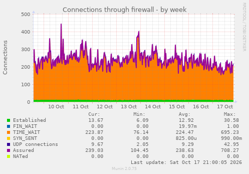 Connections through firewall
