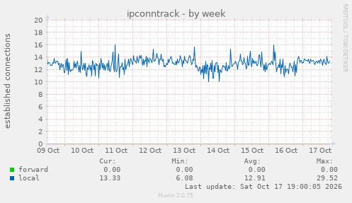 ipconntrack
