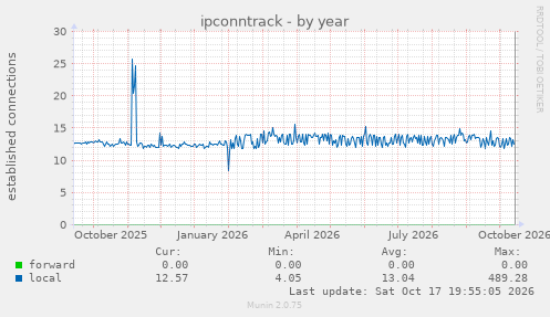 ipconntrack