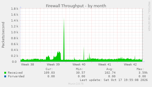 Firewall Throughput