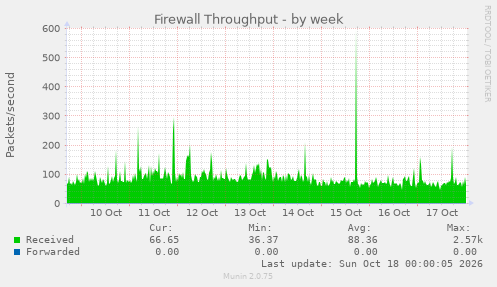 Firewall Throughput
