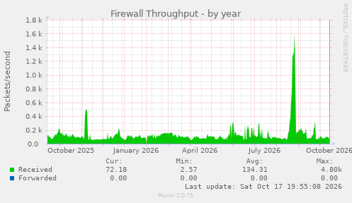 Firewall Throughput