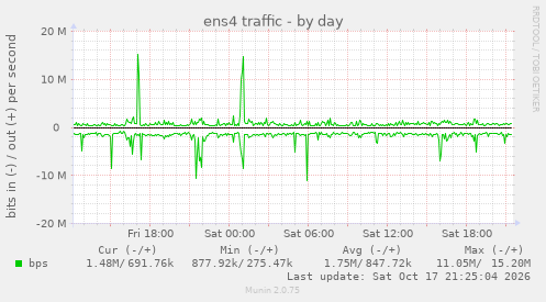ens4 traffic